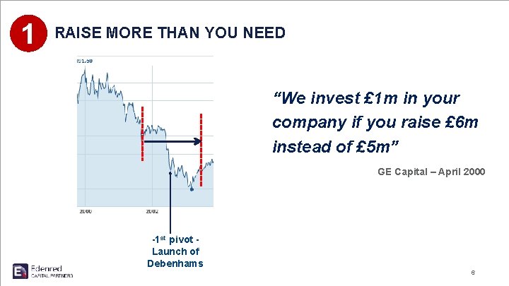 1 RAISE MORE THAN YOU NEED “We invest £ 1 m in your company