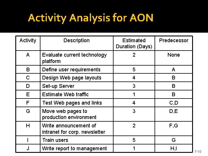 Activity Analysis for AON Activity Description Estimated Duration (Days) Predecessor A Evaluate current technology