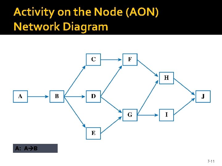 Activity on the Node (AON) Network Diagram A: A B 7 -11 