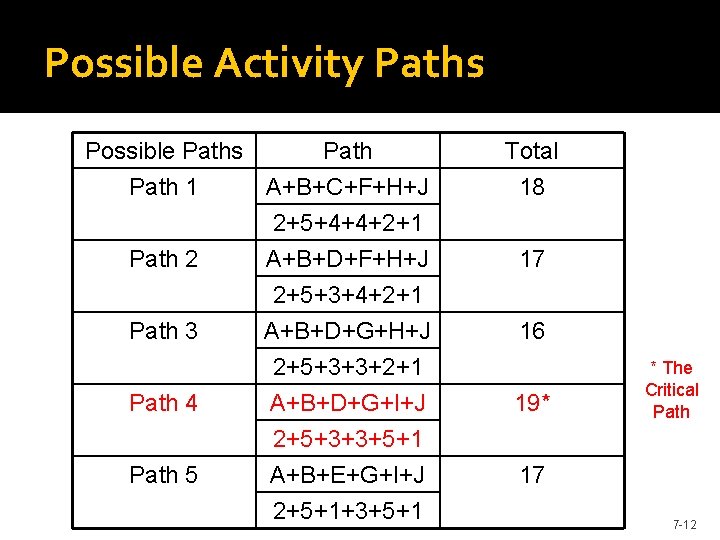 Possible Activity Paths Possible Paths Path 1 A+B+C+F+H+J 2+5+4+4+2+1 Path 2 A+B+D+F+H+J Path 3