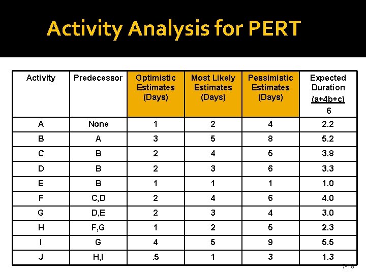 Activity Analysis for PERT Activity Predecessor Optimistic Estimates (Days) Most Likely Estimates (Days) Pessimistic