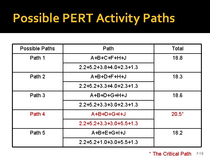 Possible PERT Activity Paths Possible Paths Path Total Path 1 A+B+C+F+H+J 18. 8 2.