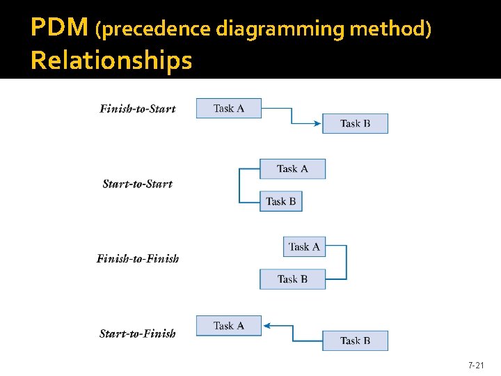 PDM (precedence diagramming method) Relationships 7 -21 