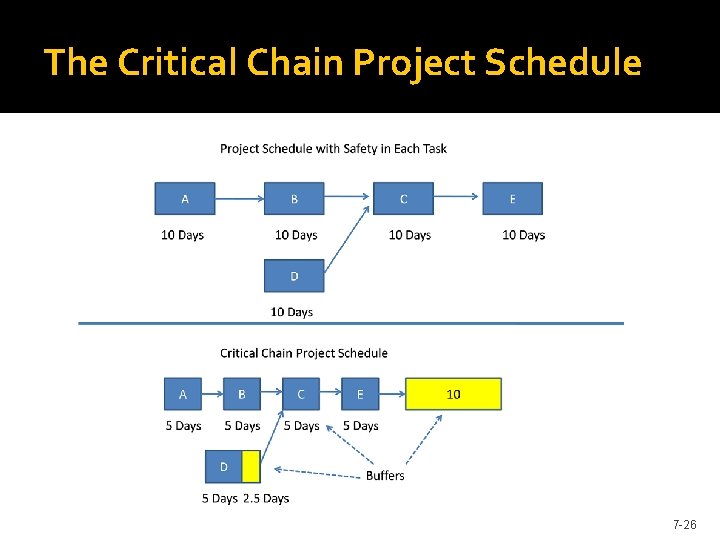 The Critical Chain Project Schedule 7 -26 