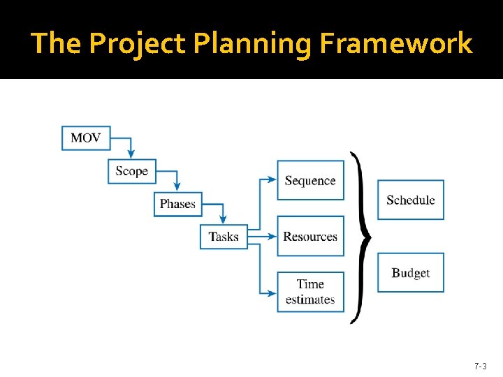 The Project Planning Framework 7 -3 