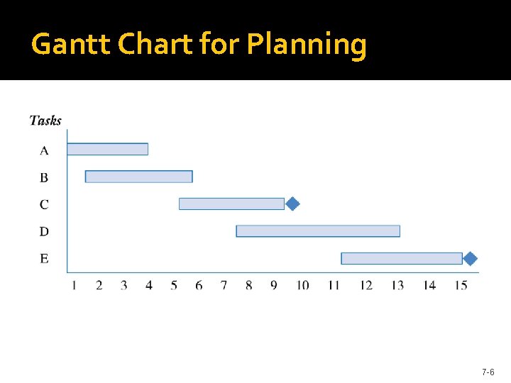Gantt Chart for Planning 7 -6 