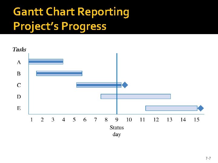 Gantt Chart Reporting Project’s Progress 7 -7 