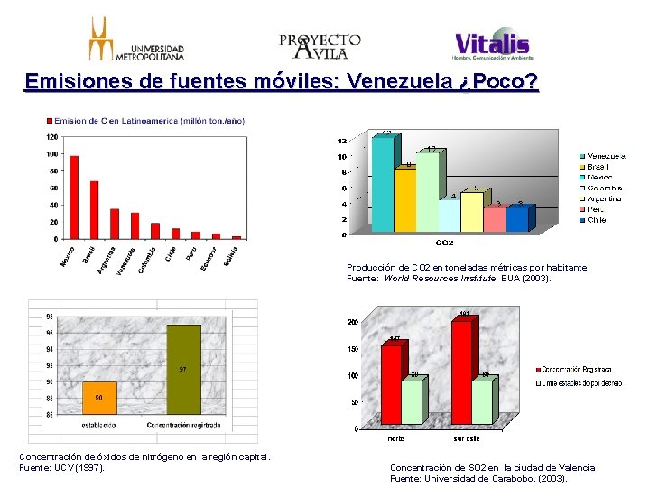 Emisiones de fuentes móviles: Venezuela ¿Poco? Producción de CO 2 en toneladas métricas por