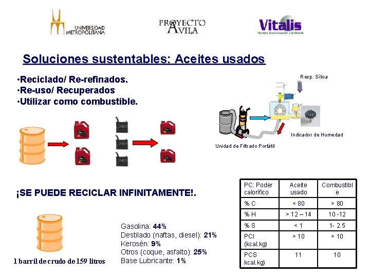 Soluciones sustentables: Aceites usados • Reciclado/ Re-refinados. • Re-uso/ Recuperados • Utilizar como combustible.