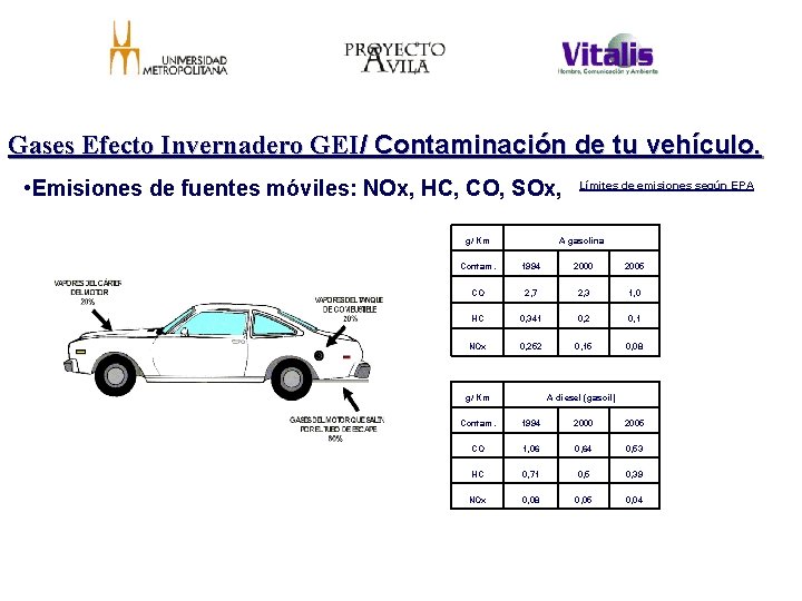 Gases Efecto Invernadero GEI/ Contaminación de tu vehículo. • Emisiones de fuentes móviles: NOx,