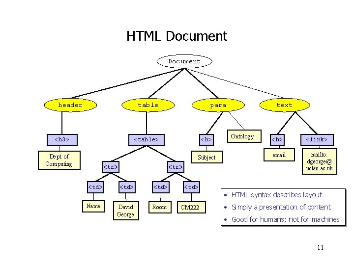 HTML Document header table <h 3> para <table> Dept. of Computing <b> Subject <tr>