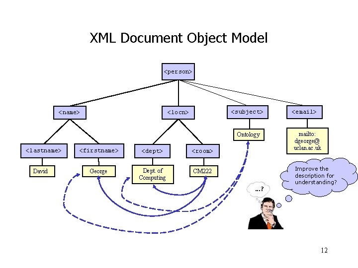 XML Document Object Model <person> <name> <subject> <locn> Ontology <lastname> David <firstname> <dept> <room>