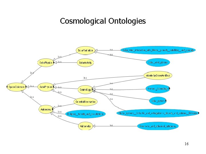 Cosmological Ontologies 16 