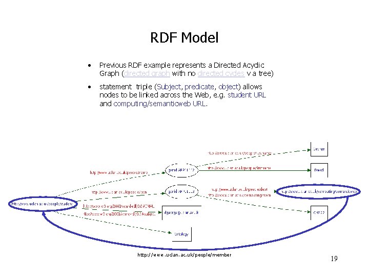 RDF Model • Previous RDF example represents a Directed Acyclic Graph (directed graph with