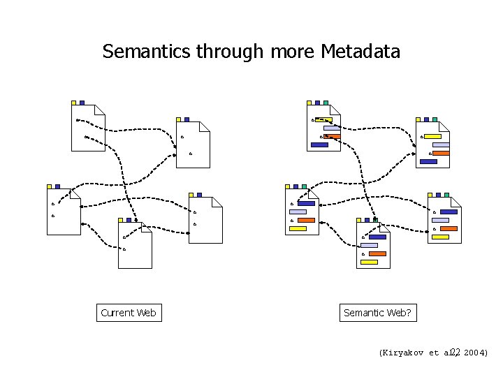 Semantics through more Metadata a a a Current Web a a a Semantic Web?