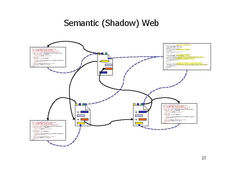 Semantic (Shadow) Web a a a 23 