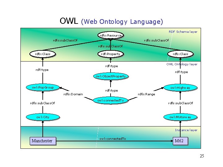 OWL (Web Ontology Language) RDF Schema layer rdfs: Resource rdfs: sub. Class. Of rdfs: