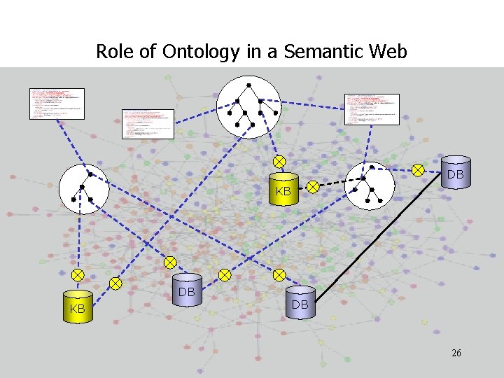 Role of Ontology in a Semantic Web DB KB DB 26 