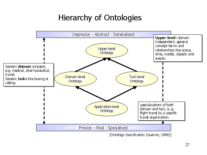 Hierarchy of Ontologies Imprecise – Abstract - Generalised Upper-level: domain independent, general concept terms