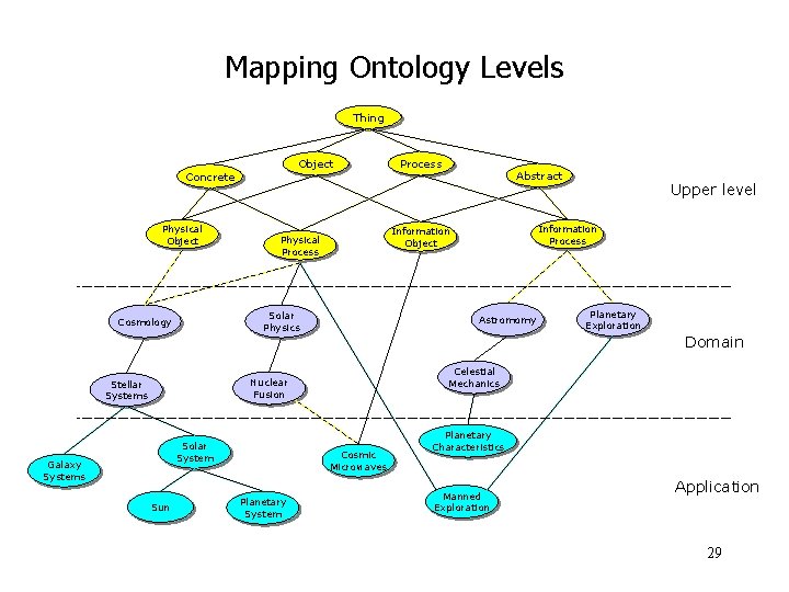 Mapping Ontology Levels Thing Object Concrete Physical Object Solar System Galaxy Systems Sun Planetary