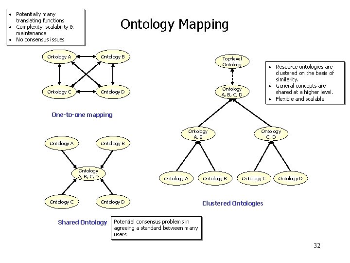  • Potentially many translating functions • Complexity, scalability & maintenance • No consensus