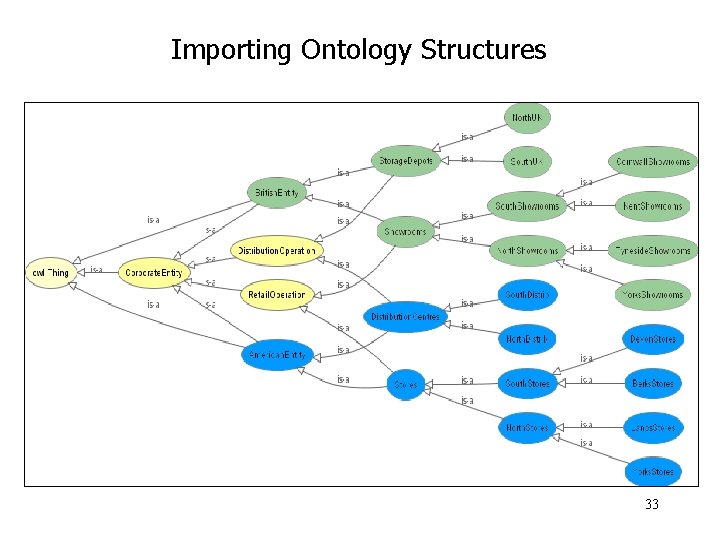 Importing Ontology Structures 33 