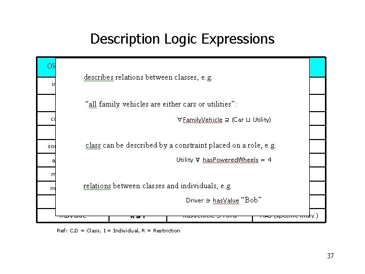 Description Logic Expressions OWL Constructor Protégé-OWL Example intersection. Of C ⊓D Person union. Of