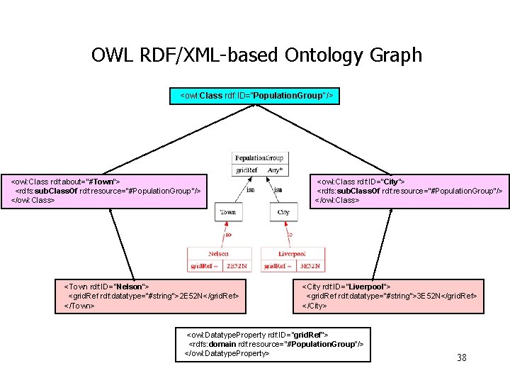 OWL RDF/XML-based Ontology Graph <owl: Class rdf: ID="Population. Group"/> <owl: Class rdf: about="#Town"> <rdfs: