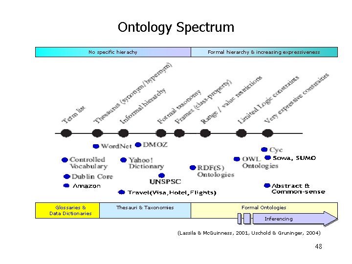 Ontology Spectrum No specific hierachy Glossaries & Data Dictionaries Thesauri & Taxonomies Formal hierarchy