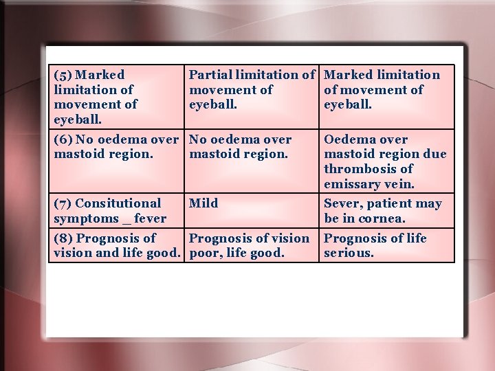 (5) Marked limitation of movement of eyeball. Partial limitation of Marked limitation movement of (5) Marked limitation of movement of eyeball. Partial limitation of Marked limitation movement of