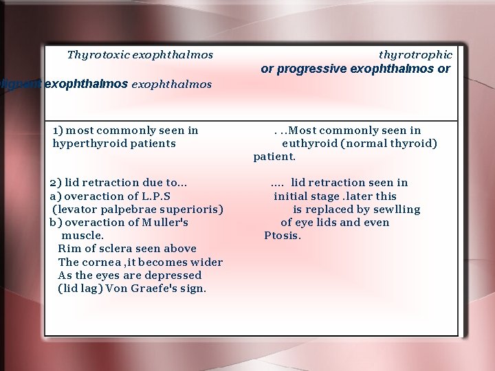 Thyrotoxic exophthalmos thyrotrophic or progressive exophthalmos or alignant exophthalmos 1) most commonly seen in Thyrotoxic exophthalmos thyrotrophic or progressive exophthalmos or alignant exophthalmos 1) most commonly seen in