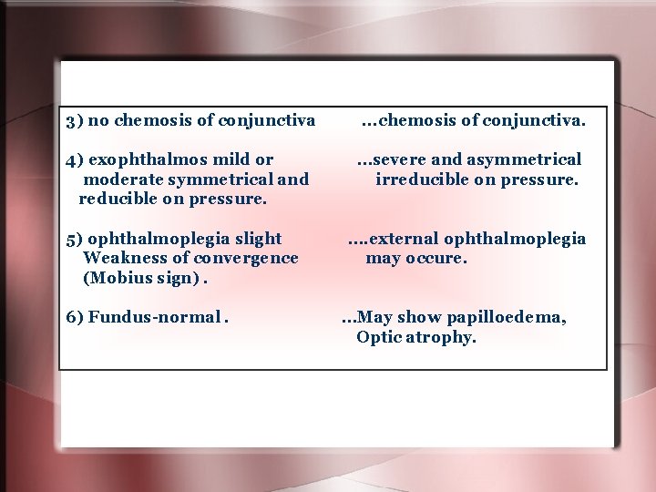 3) no chemosis of conjunctiva . . . chemosis of conjunctiva. 4) exophthalmos mild 3) no chemosis of conjunctiva . . . chemosis of conjunctiva. 4) exophthalmos mild