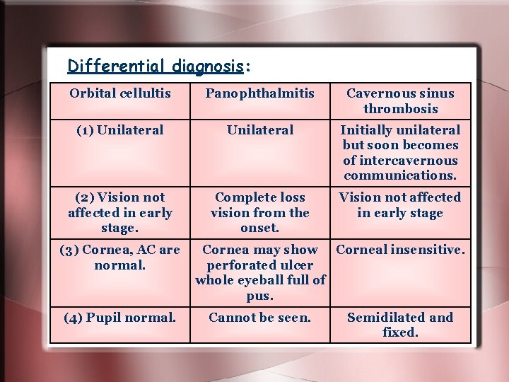 Differential diagnosis: Orbital cellultis Panophthalmitis Cavernous sinus thrombosis (1) Unilateral Initially unilateral but soon Differential diagnosis: Orbital cellultis Panophthalmitis Cavernous sinus thrombosis (1) Unilateral Initially unilateral but soon