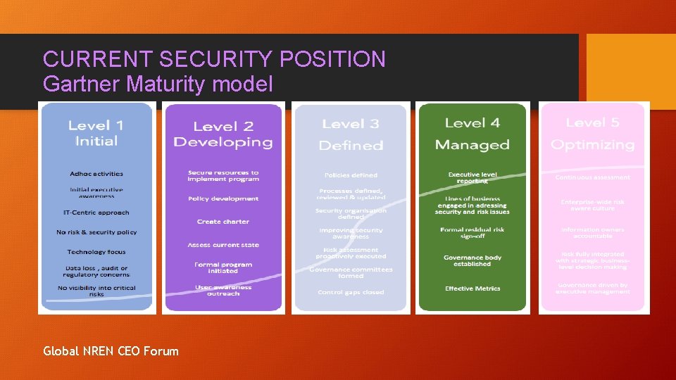 CURRENT SECURITY POSITION Gartner Maturity model Global NREN CEO Forum 