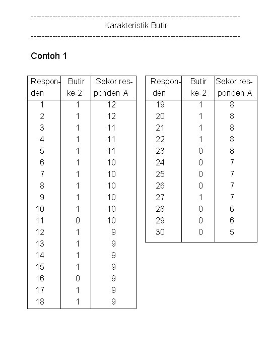 ---------------------------------------Karakteristik Butir --------------------------------------- Contoh 1 Respon- Butir den ke-2 1 1 2 1 3