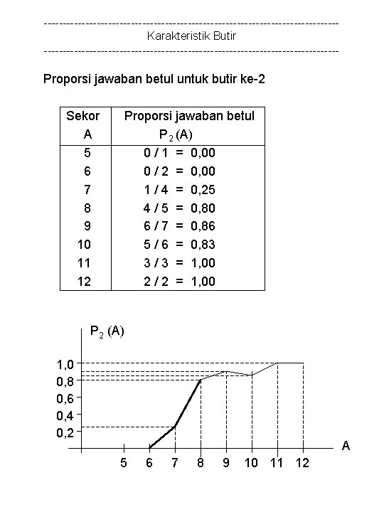 ---------------------------------------Karakteristik Butir --------------------------------------- Proporsi jawaban betul untuk butir ke-2 Sekor A 5 6 7