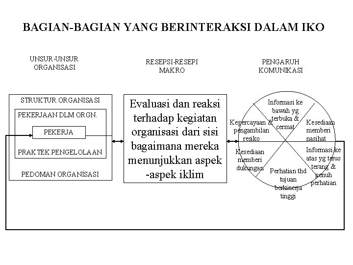 BAGIAN-BAGIAN YANG BERINTERAKSI DALAM IKO UNSUR-UNSUR ORGANISASI STRUKTUR ORGANISASI PEKERJAAN DLM ORGN. PEKERJA PRAKTEK