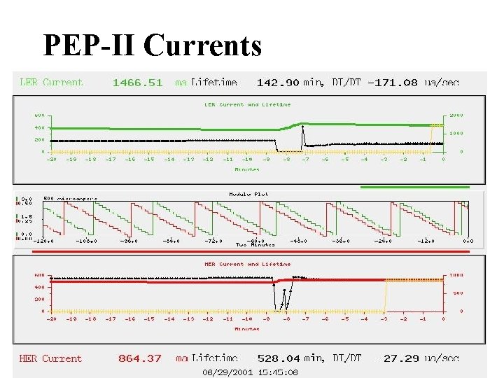 PEP-II Currents 