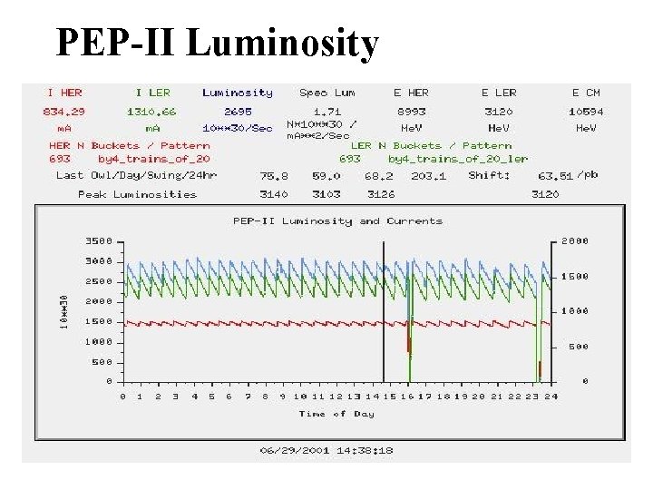 PEP-II Luminosity 
