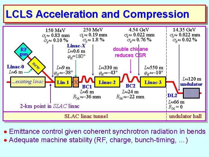 LCLS Acceleration and Compression 250 Me. V 150 Me. V z 0. 19 mm