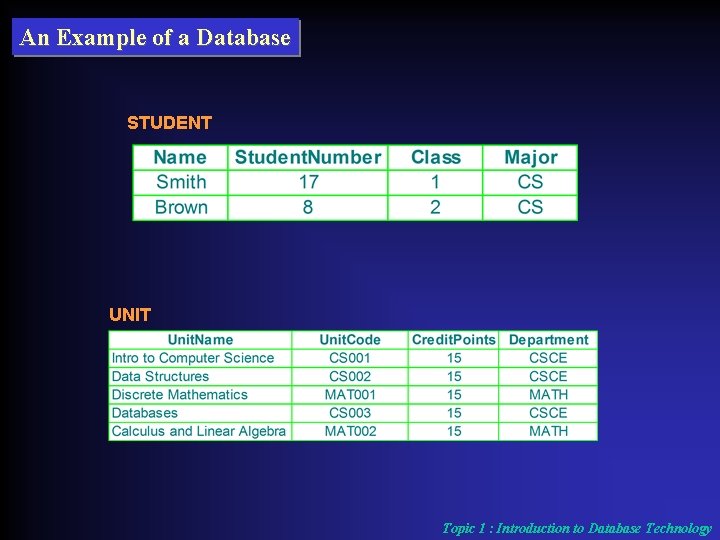 An Example of a Database STUDENT UNIT Topic 1 : Introduction to Database Technology