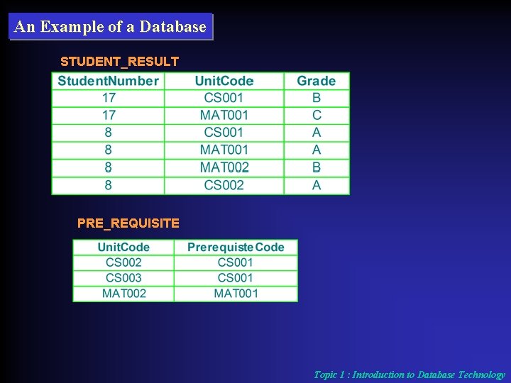 An Example of a Database STUDENT_RESULT PRE_REQUISITE Topic 1 : Introduction to Database Technology