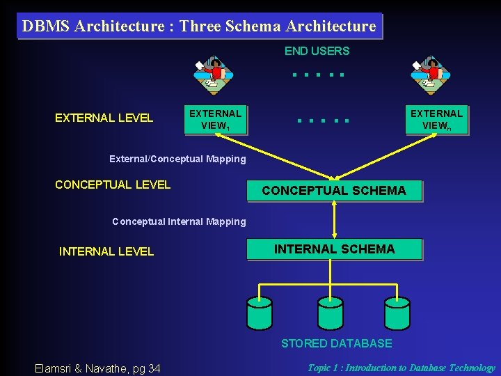 DBMS Architecture : Three Schema Architecture …. . END USERS EXTERNAL LEVEL EXTERNAL VIEW