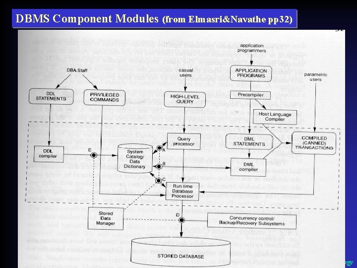 DBMS Component Modules (from Elmasri&Navathe pp 32) Topic 1 : Introduction to Database Technology