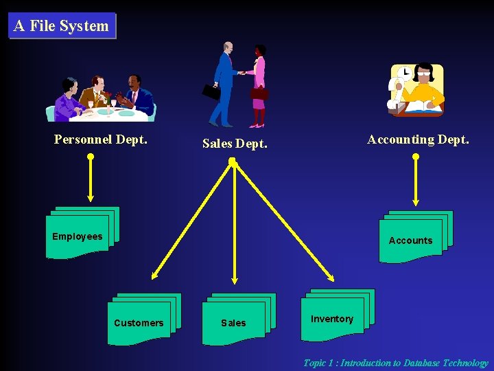 A File System Personnel Dept. Accounting Dept. Sales Dept. Employees Accounts Customers Sales Inventory