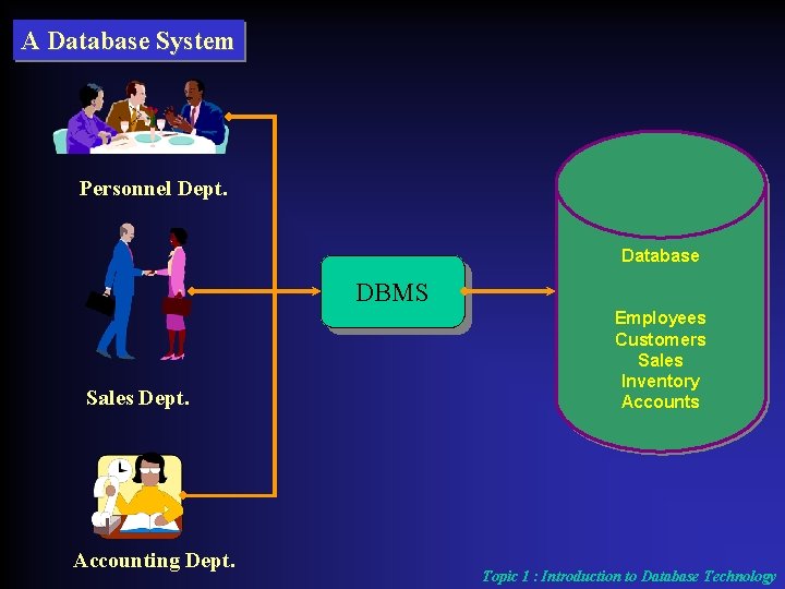 A Database System Personnel Dept. Database DBMS Sales Dept. Accounting Dept. Employees Customers Sales