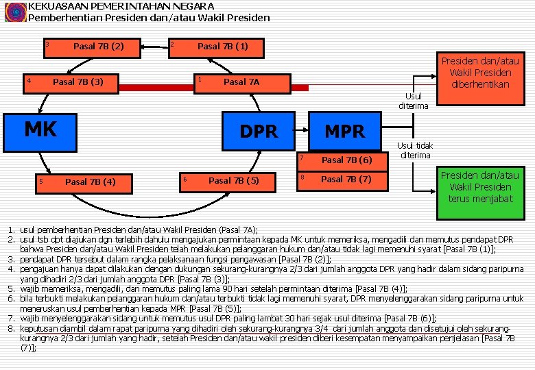 KEKUASAAN PEMERINTAHAN NEGARA Pemberhentian Presiden dan/atau Wakil Presiden 3 4 Pasal 7 B (2)