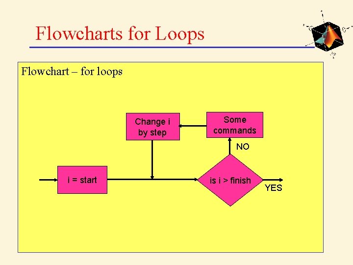 Flowcharts for Loops Flowchart – for loops Change i by step Some commands NO