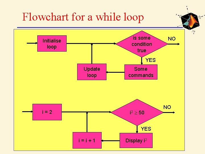 Flowchart for a while loop is some condition true Initialise loop NO YES Update