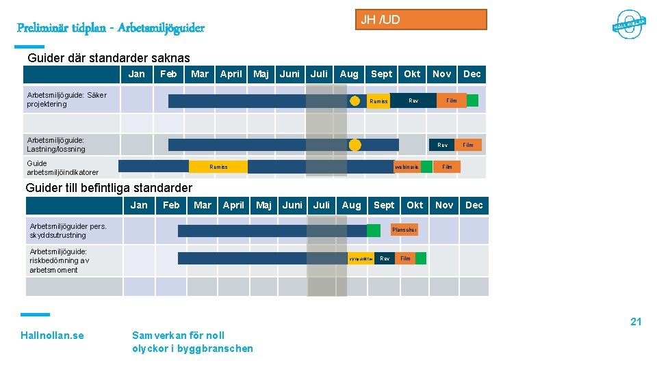 JH /UD Preliminär tidplan - Arbetsmiljöguider Guider där standarder saknas Jan Feb Mar April